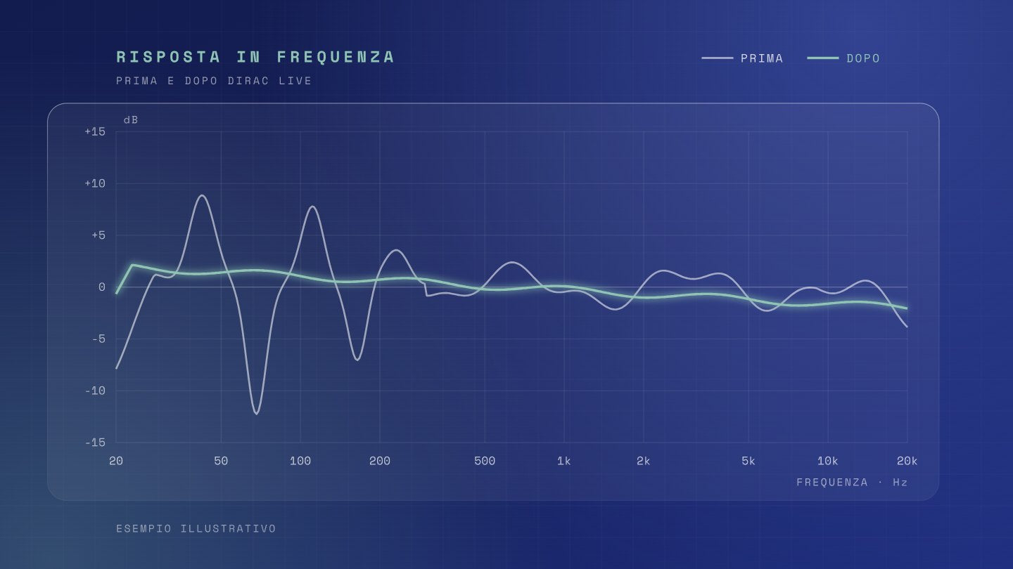 Grafico della risposta in frequenza da 20 Hz a 20 kHz: prima della correzione la curva ha picchi e buchi sotto i 300 Hz, dopo Dirac Live è regolare. Esempio illustrativo.